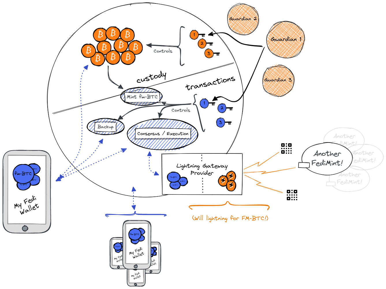 functional components