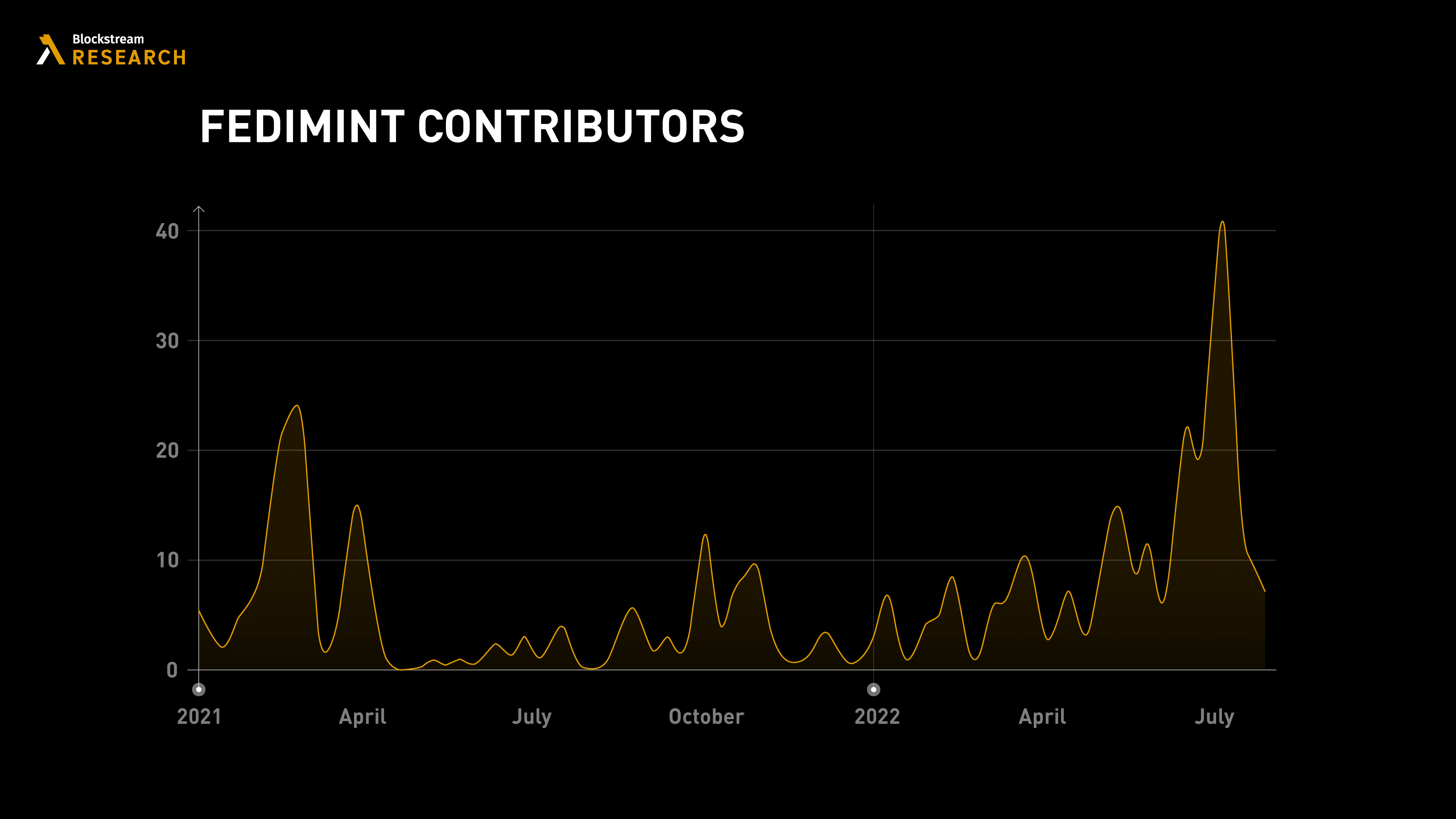 Fedomint Contributions Graph