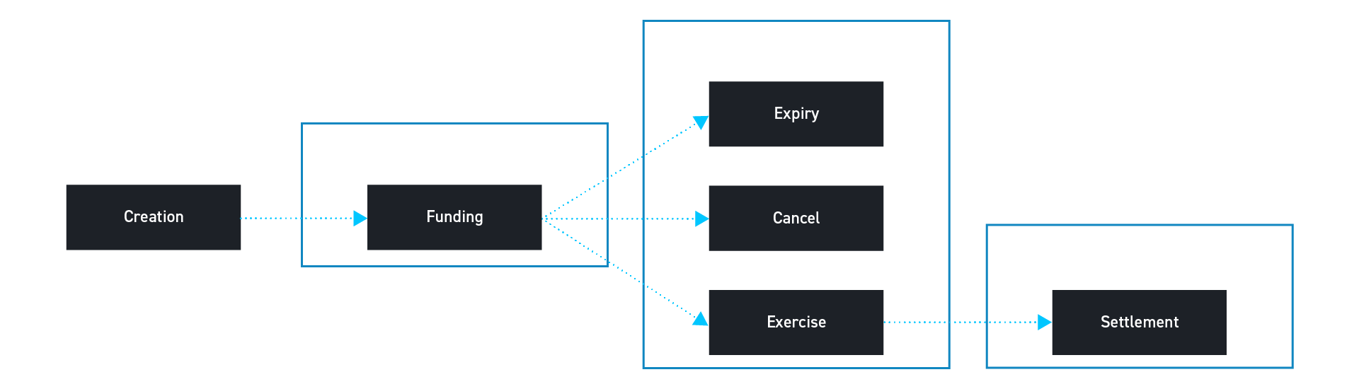 Use Smart Contracts on Liquid to Deploy Financial Products