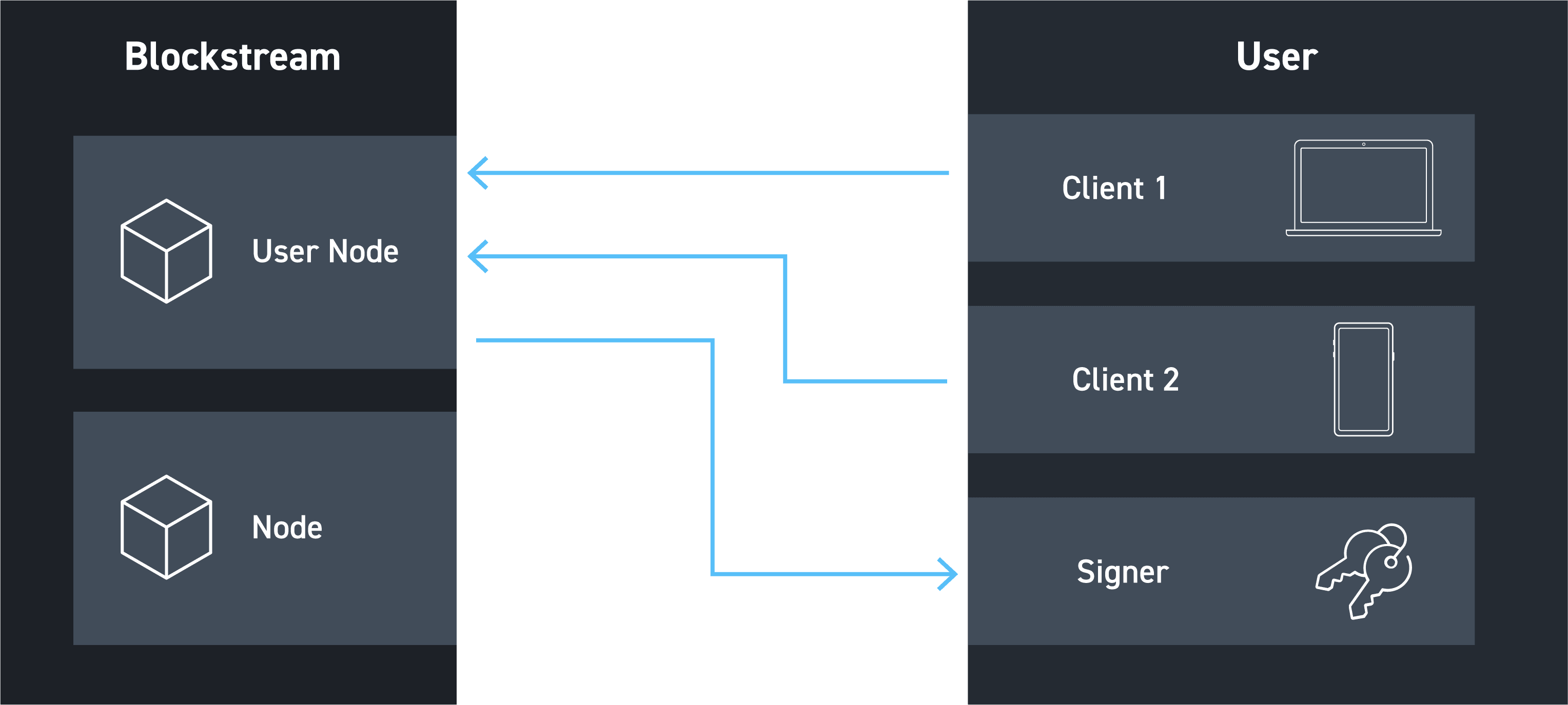 Greenlight by Blockstream: Scalable, Non-Custodial Lightning Infrastructure Now Open to Developers