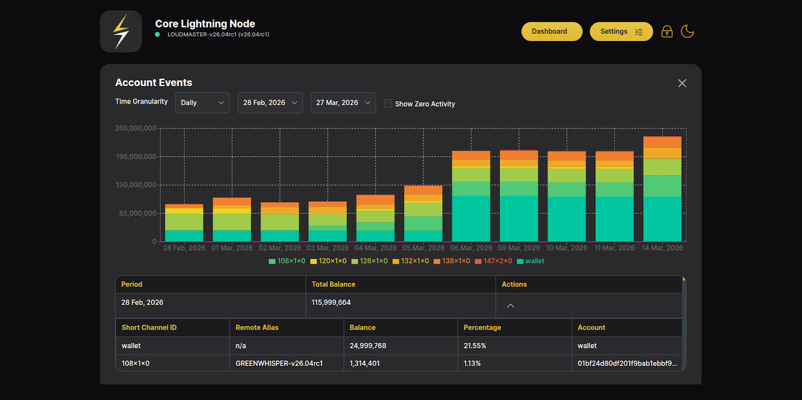 Core Lightning Node Account Events Overview page