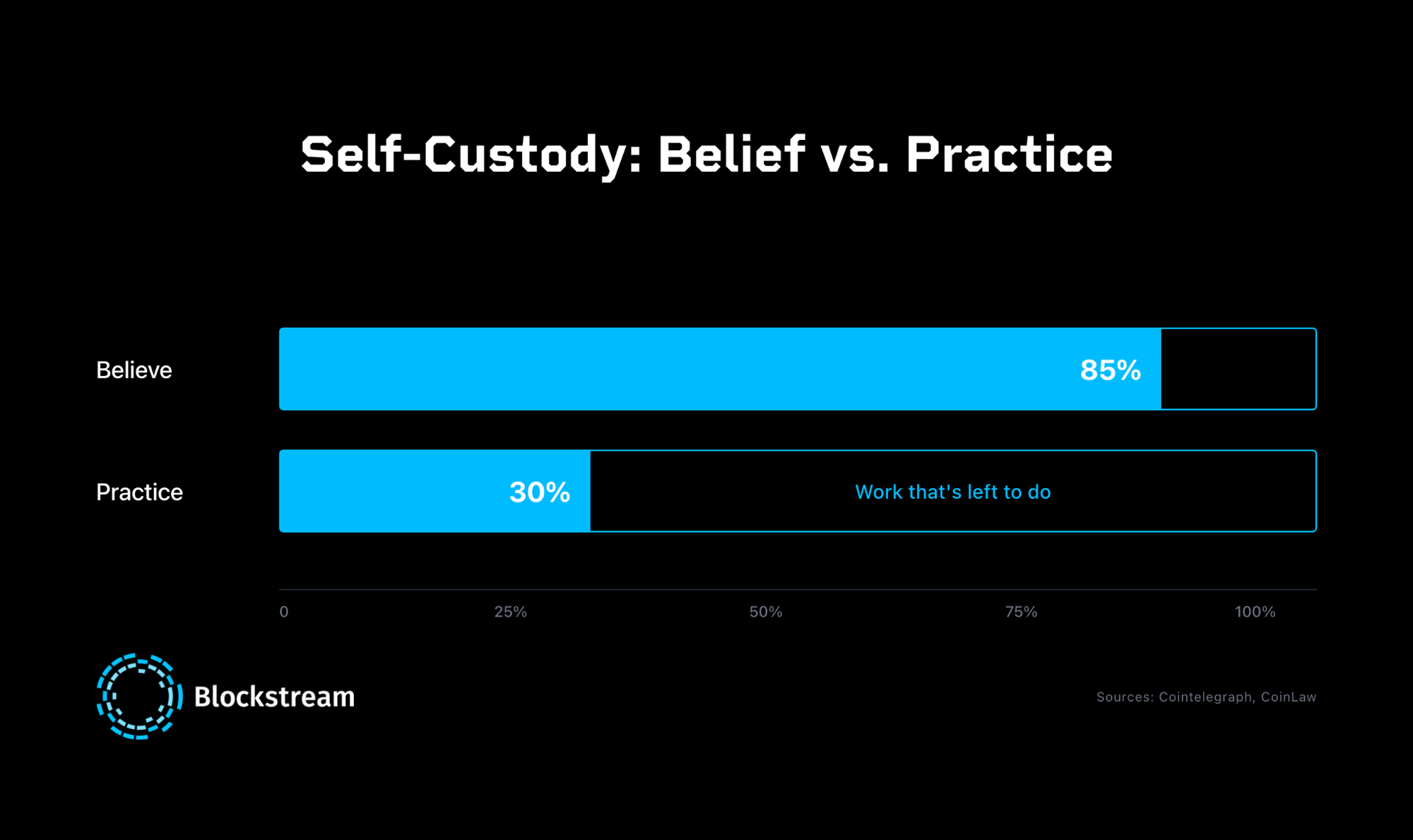 A bar chart demonstrating how 85% of crypto holders believe in self-custody, but only 30% actually practice it.
