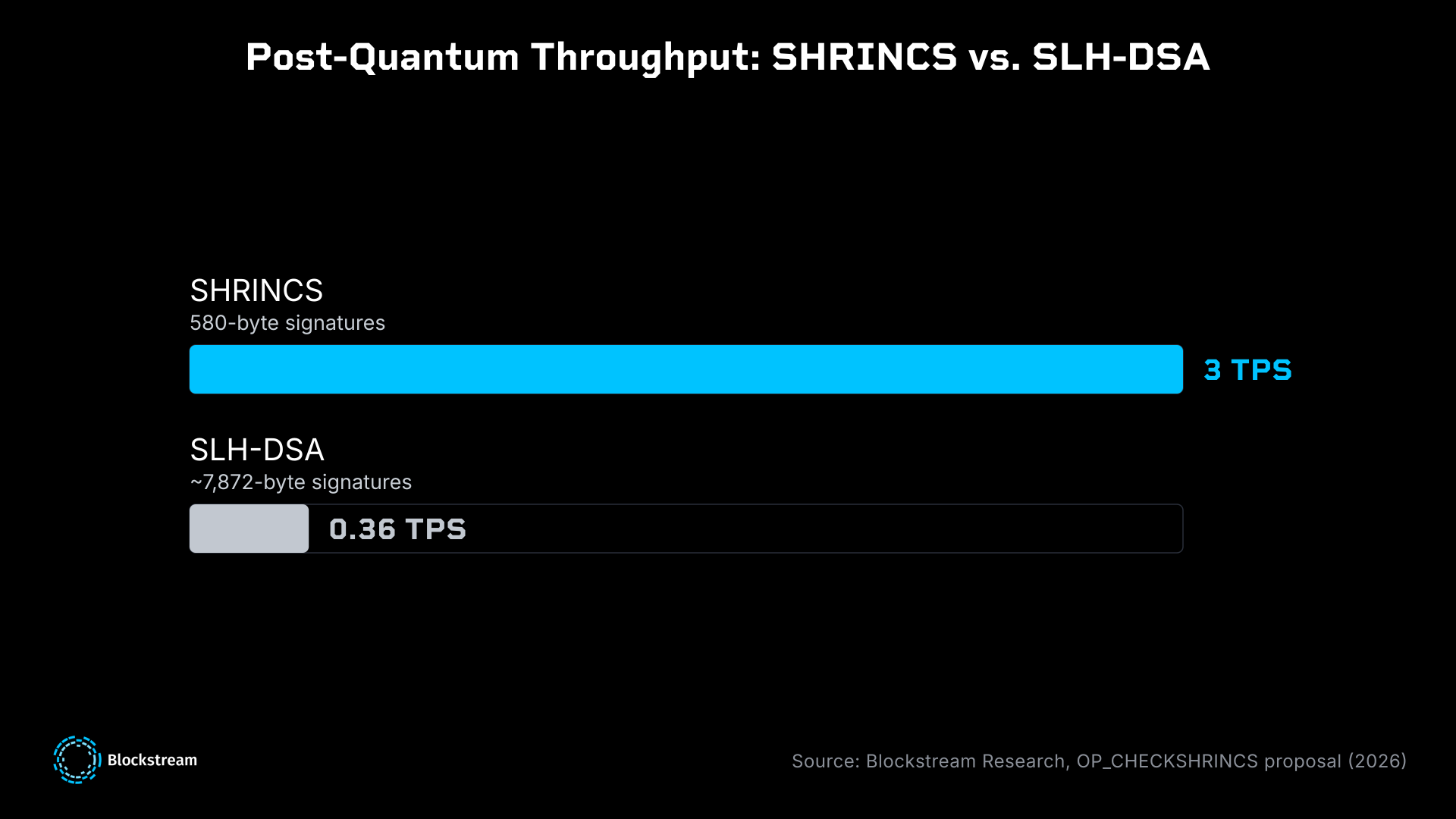Post-Quantum Throughput chart showing SHRINCS superiority in TPS compared to SLH-DSA