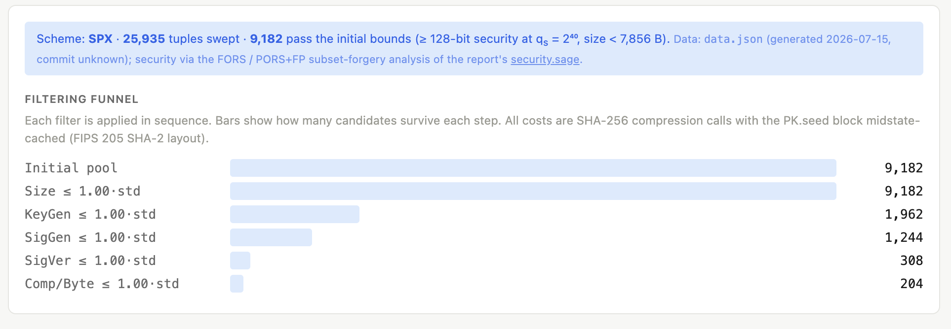 Filtering funnel from the parameter explorer: an initial pool of 9,182 candidates narrowing to 204 as the size, KeyGen, SigGen, SigVer and Comp/Byte bounds are applied in sequence.