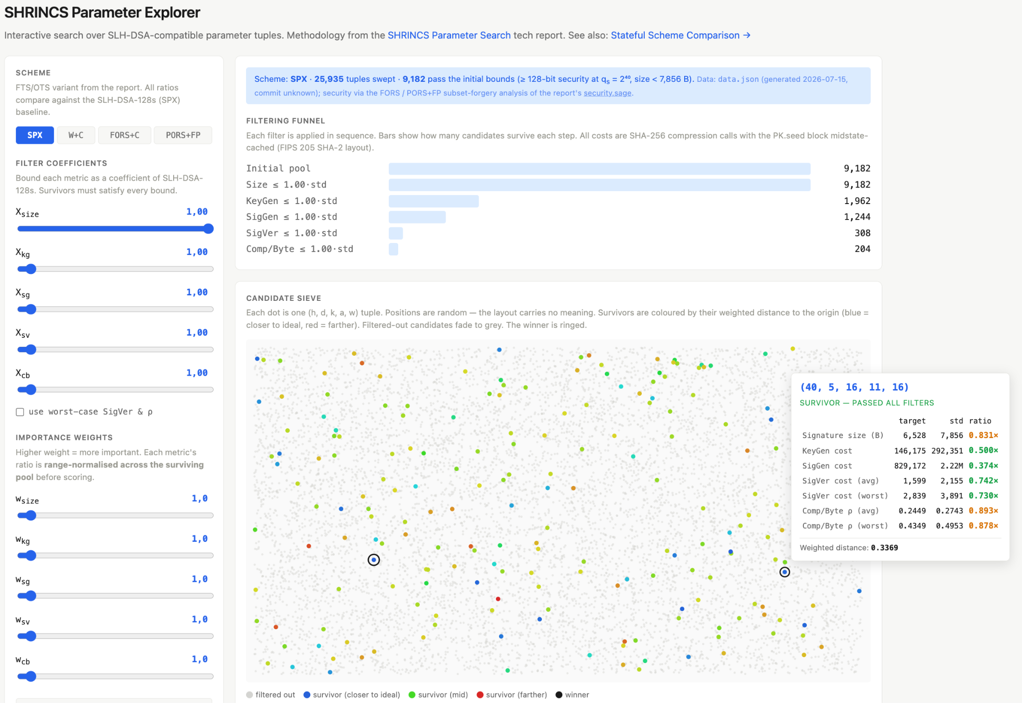 The SHRINCS Parameter Explorer: filter coefficient and importance weight sliders on the left, the filtering funnel and the candidate sieve scatter plot on the right, with the winning tuple’s metrics in a tooltip.