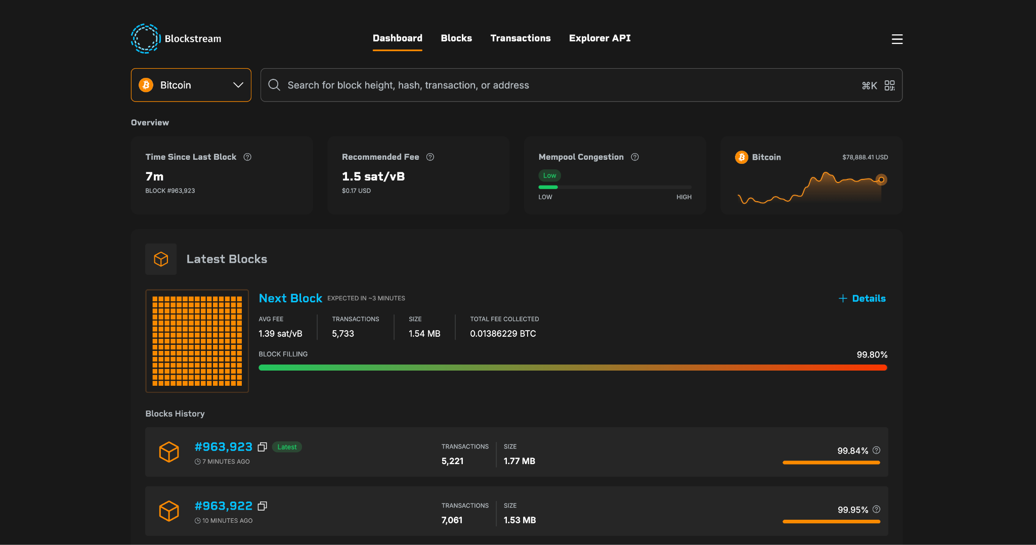 The Bitcoin dashboard. Time since the last block, the recommended fee in sat/vB and dollars, mempool congestion and the live Bitcoin price, with the next block filling below.