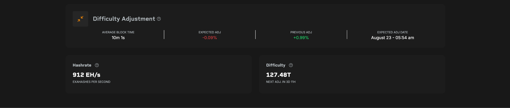 Mining stats at the foot of the Bitcoin dashboard. Hashrate, current difficulty, average block time, and how far the next adjustment is expected to move, with the date it lands.